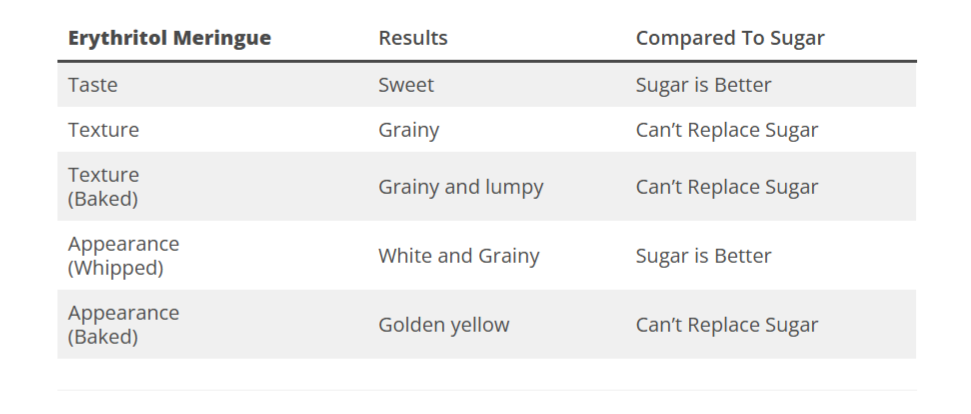 Erithritol comparison table for meringue