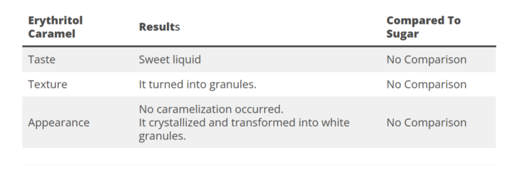 erythritol caramel table 